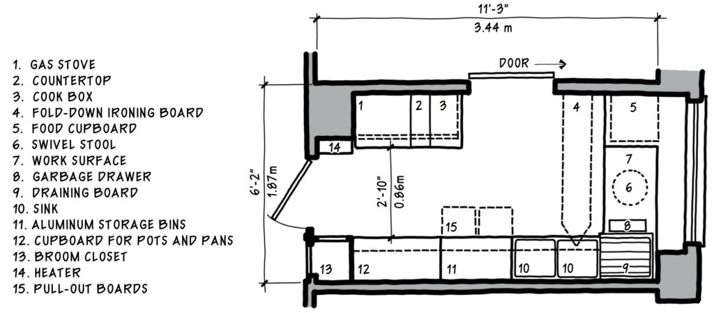 Floor plan of the Frankfurt Kitchen, the first modern fitted kitchen designed by Margarete Schütte-Lihotzky in 1926, showing labeled storage, appliances, and work areas.