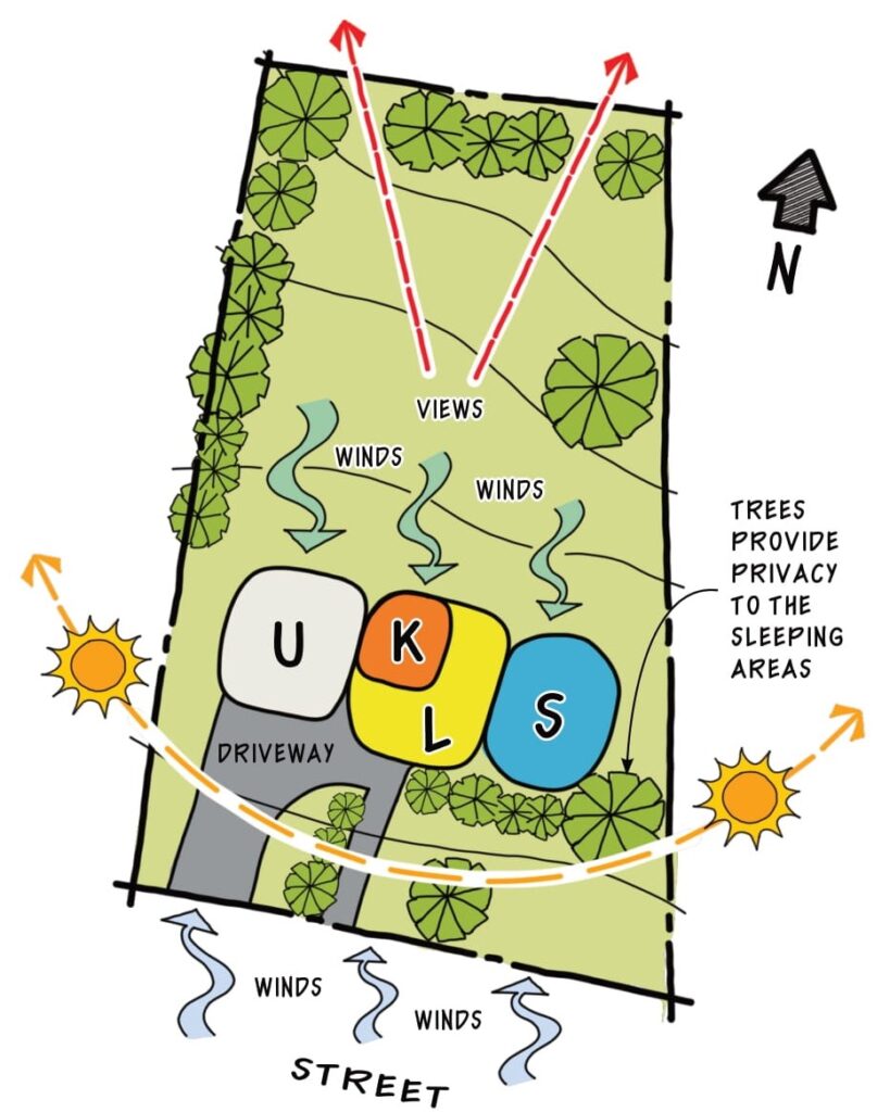 Site planning diagram showing house orientation with driveway, living spaces, kitchen, and sleeping areas, highlighting sunlight, winds, views, and tree placement for privacy.
