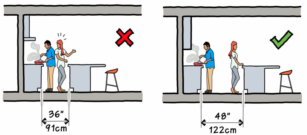 Side-by-side kitchen section drawings showing incorrect and correct clearance between cooktop and island. Left shows people bumping into each other, right shows comfortable spacing for safe kitchen use.