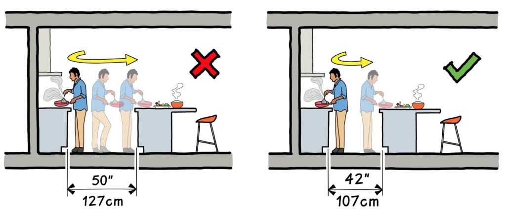 Kitchen section drawings comparing wrong and right counter spacing. Left shows excessive distance between counters forcing the cook to walk back and forth, right shows correct spacing with easy reach.