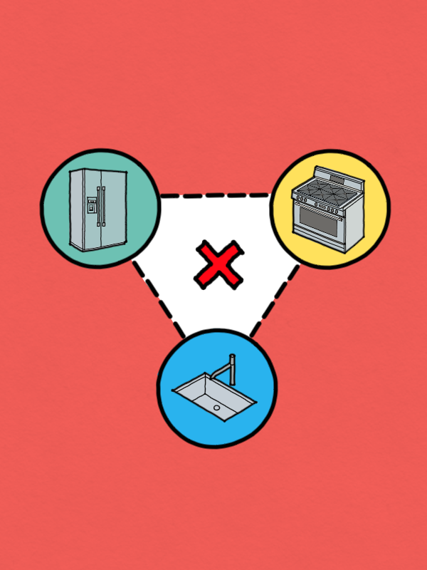 Kitchen work triangle with refrigerator, stove, and sink crossed out.