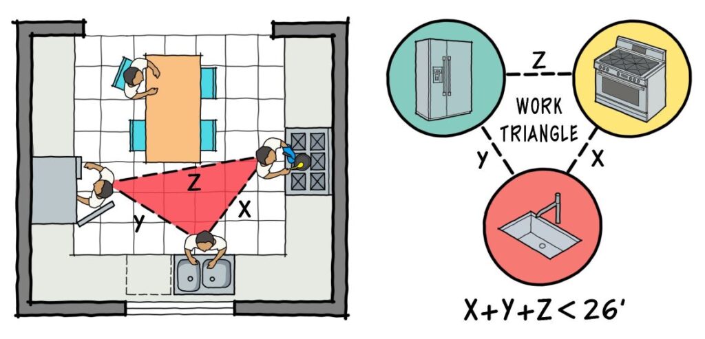 Diagram of the kitchen work triangle showing sink, stove, and refrigerator with optimal distances for efficient cooking.