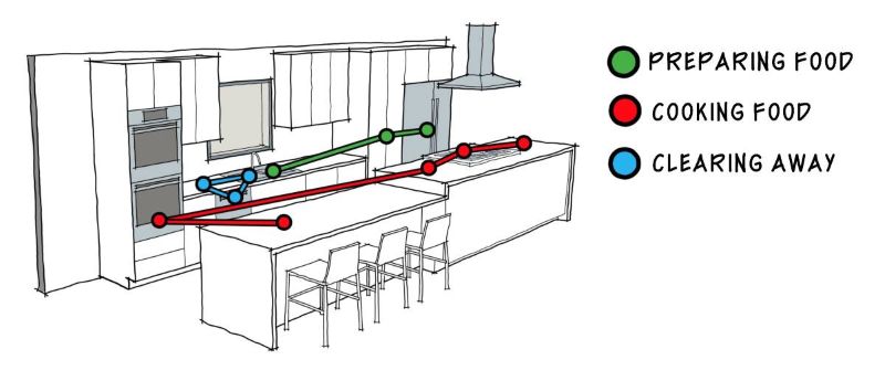 Kitchen layout diagram showing workflow lines for preparing food, cooking food, and clearing away.