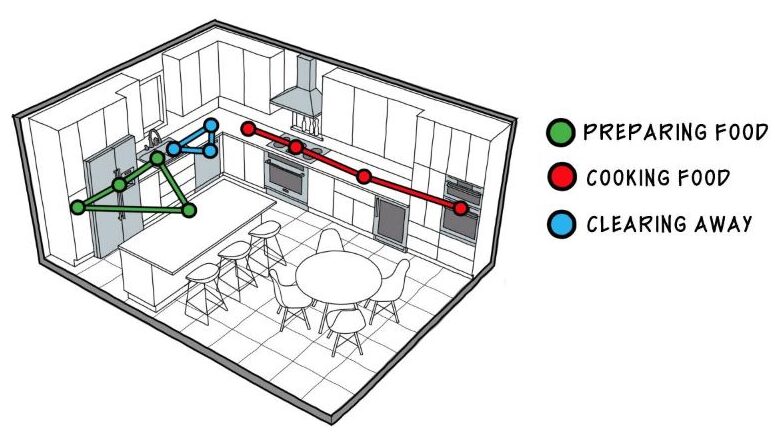 3D kitchen layout diagram showing workflow lines for preparing food, cooking food, and clearing away.